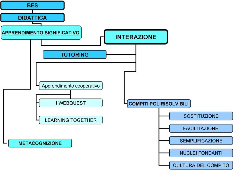 WEBQUEST LEARNING TOGETHER COMPITI POLIRISOLVIBILI