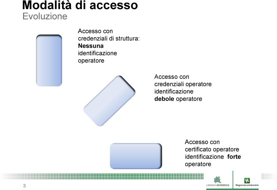 credenziali operatore identificazione debole operatore