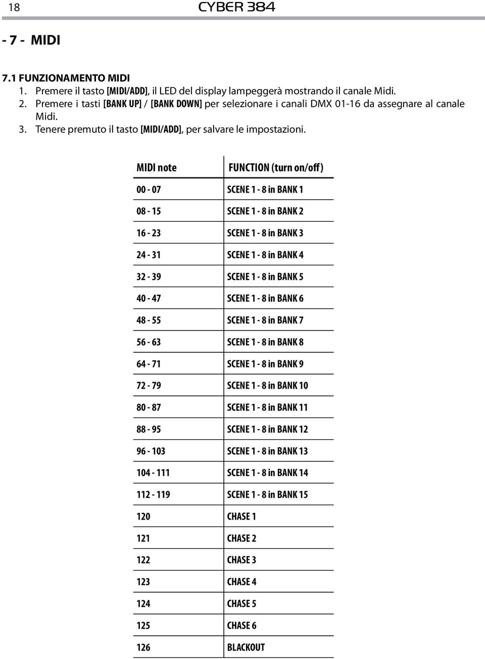 MIDI note FUNCTION (turn on/off) 00-07 SCENE 1-8 in BANK 1 08-15 SCENE 1-8 in BANK 2 16-23 SCENE 1-8 in BANK 3 24-31 SCENE 1-8 in BANK 4 32-39 SCENE 1-8 in BANK 5 40-47 SCENE 1-8 in BANK 6 48-55