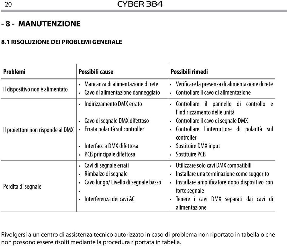 Cavo di alimentazione danneggiato Indirizzamento DMX errato Cavo di segnale DMX difettoso Errata polarità sul controller Interfaccia DMX difettosa PCB principale difettosa Cavi di segnale errati