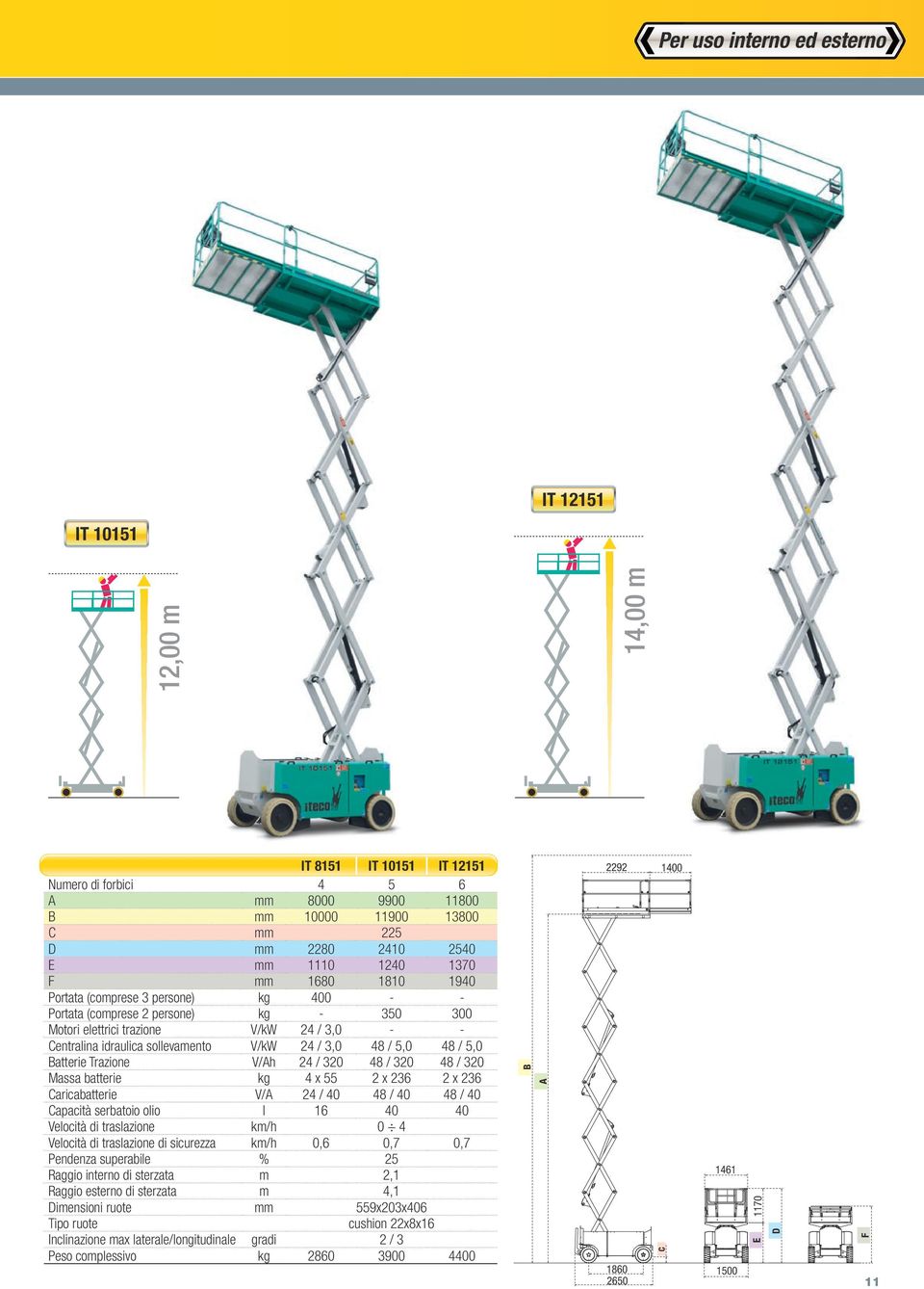 trazione V/kW 24 / 3,0 - - Centralina idraulica sollevamento V/kW 24 / 3,0 48 / 5,0 48 / 5,0 Batterie Trazione V/Ah 24 / 320 48 / 320 48 / 320 Massa batterie kg 4 x 55 2 x 236 2 x 236 Caricabatterie