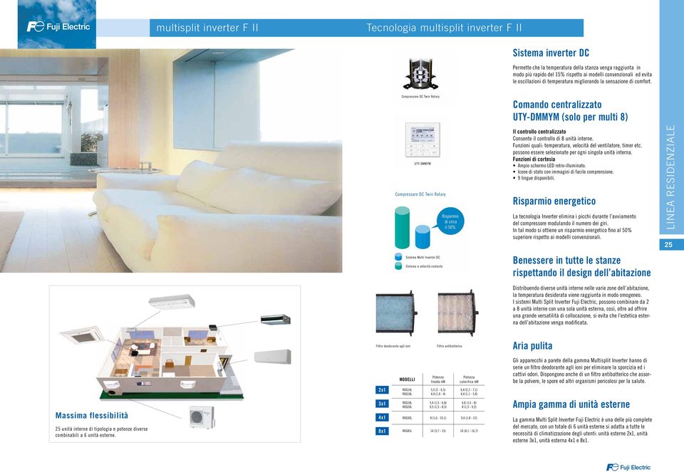 mpia gamma di unità Compressore DC Twin Rotary UTYDMMYM Compressore DC Twin Rotary Sistema Multi Inverter DC Sistema a velocità costante Comando centralizzato UTYDMMYM (solo per multi 8) Il controllo