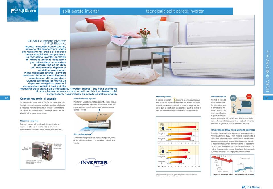 La tecnologia Inverter permette di offrire la potenza necessaria per raffreddare o riscaldare la stanza fino ad un 0% più velocemente rispetto ai modelli convenzionali.