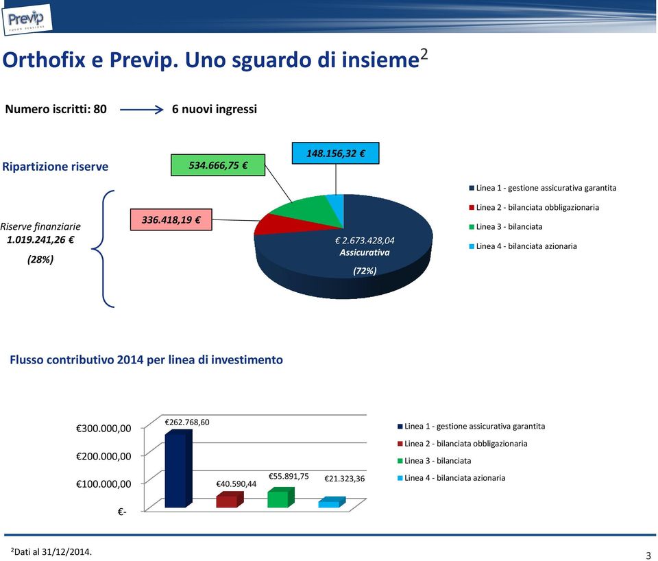 428,04 Assicurativa (72%) Linea 2 - bilanciata obbligazionaria Linea 3 - bilanciata Linea 4 - bilanciata azionaria Flusso contributivo 2014 per linea di
