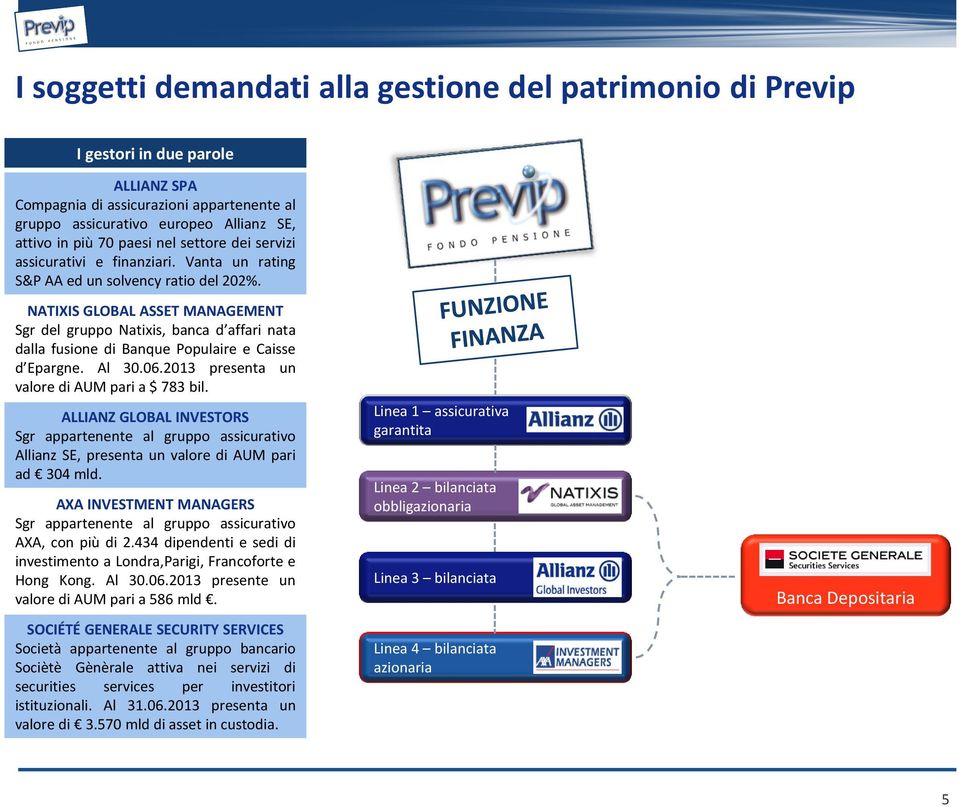 NATIXIS GLOBAL ASSET MANAGEMENT Sgr del gruppo Natixis, banca d affari nata dalla fusione di Banque Populaire e Caisse d Epargne. Al 30.06.2013 presenta un valore di AUM pari a $ 783 bil.