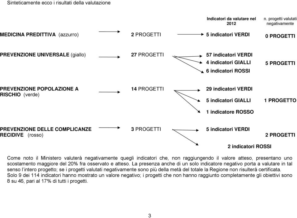 ROSSI 5 PROGETTI PREVENZIONE POPOLAZIONE A RISCHIO (verde) 14 PROGETTI 29 indicatori VERDI 5 indicatori GIALLI 1 indicatore ROSSO 1 PROGETTO PREVENZIONE DELLE COMPLICANZE RECIDIVE (rosso) 3 PROGETTI