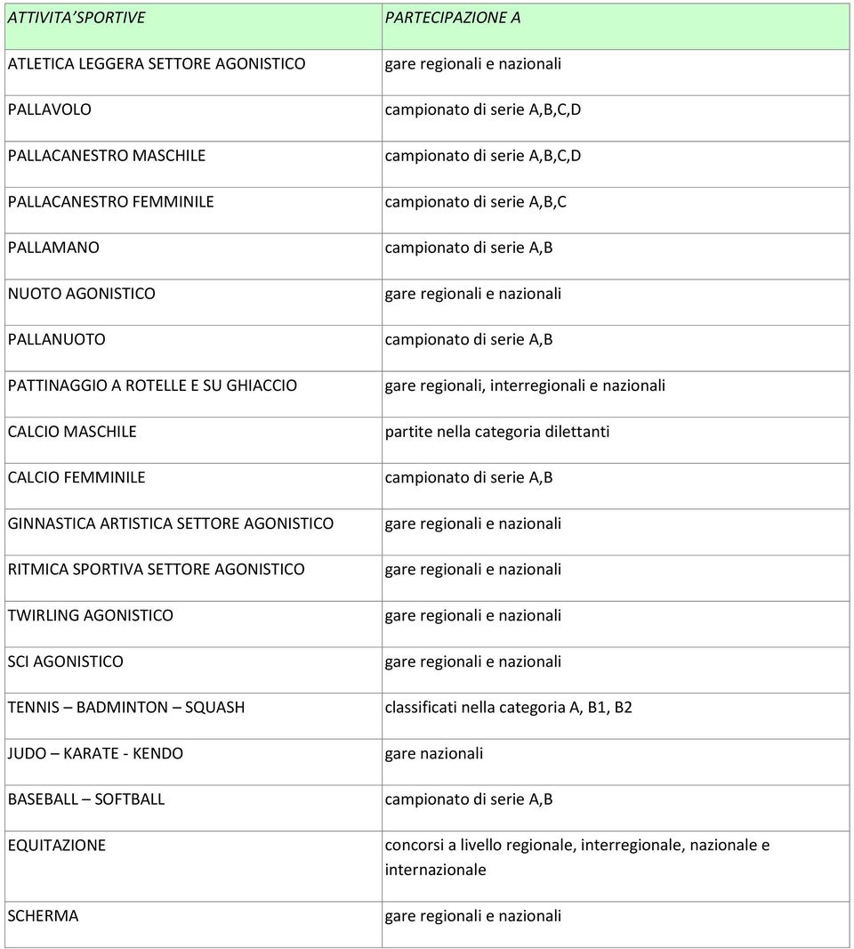 AGONISTICO TENNIS BADMINTON SQUASH JUDO KARATE - KENDO BASEBALL SOFTBALL EQUITAZIONE SCHERMA PARTECIPAZIONE A,C,D,C,D,C gare regionali, interregionali e