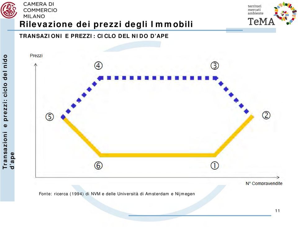 nido d ape Fonte: ricerca (1994) di NVM