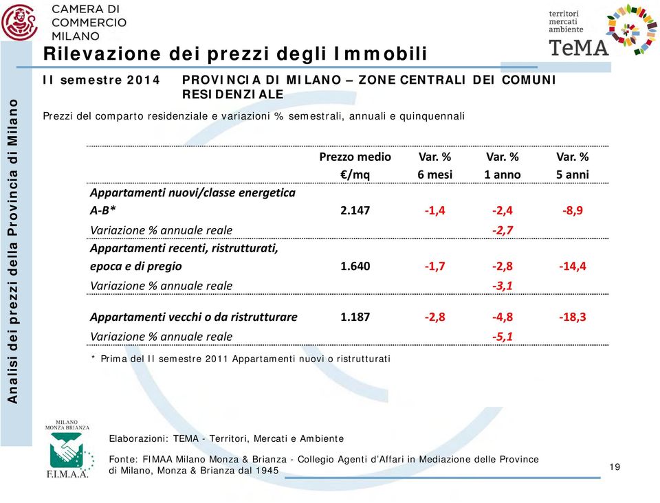 147 1,4 2,4 8,9 Variazione % annuale reale 2,7 Appartamenti recenti, ristrutturati, epoca e di pregio 1.640 1,7 2,8 14,4 Variazione % annuale reale 3,1 Appartamenti vecchi o da ristrutturare 1.