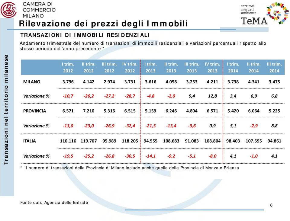 974 3.731 3.616 4.058 3.253 4.211 3.738 4.341 3.475 Variazione % 10,7 26,2 27,2 28,7 4,8 2,0 9,4 12,8 3,4 6,9 6,8 PROVINCIA 6.571 7.210 5.316 6.515 5.159 6.246 4.804 6.571 5.420 6.064 5.