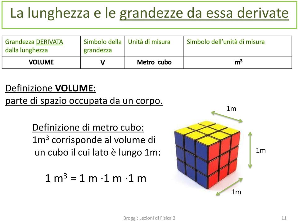 1m Definizione di metro : 1m 3 corrisponde al volume di un