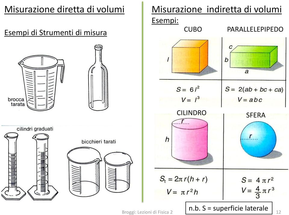 volumi Esempi: CUBO PARALLELEPIPEDO CILINDRO