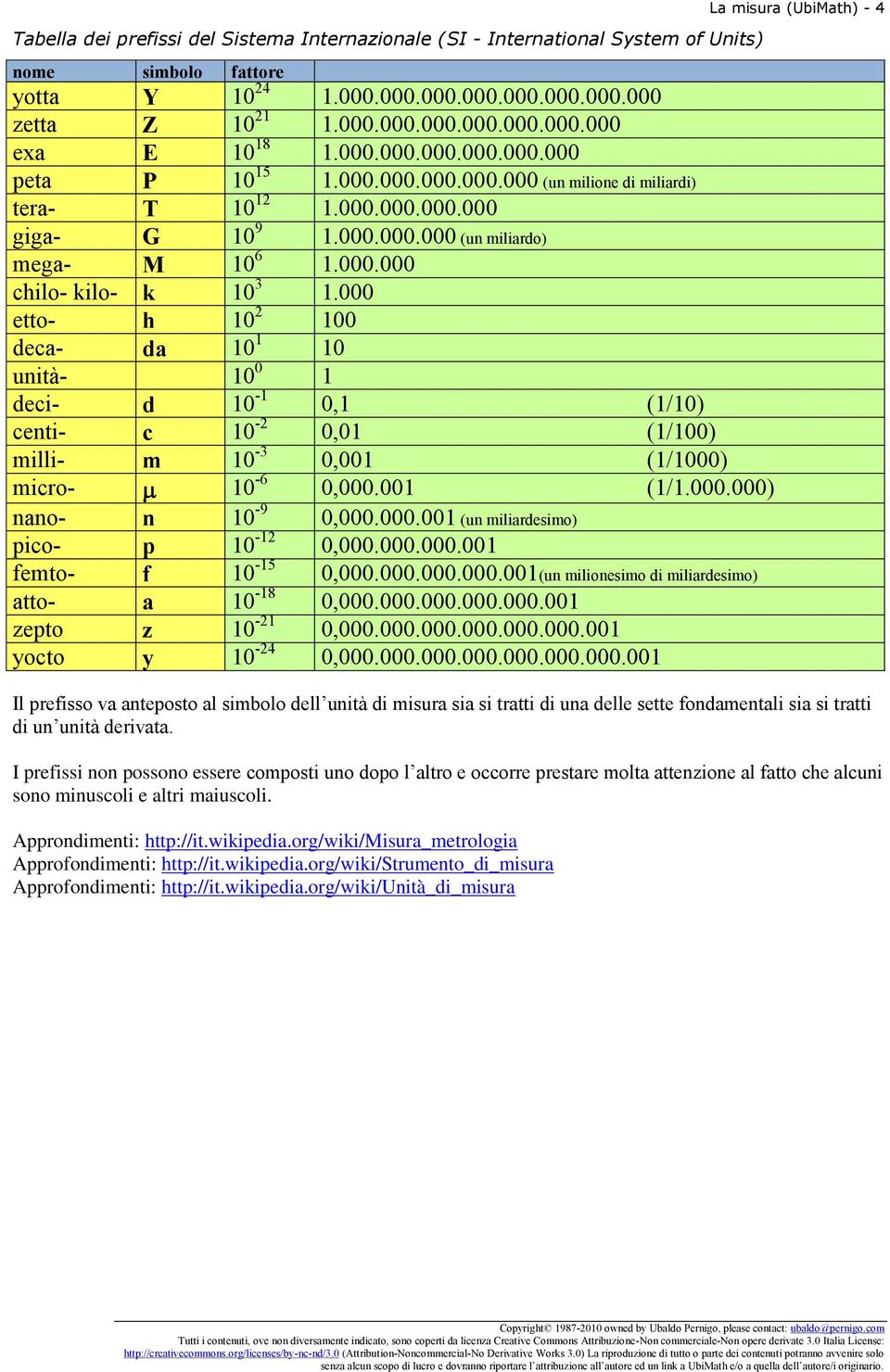 000 etto- h 10 2 100 deca- da 10 1 10 unità- 10 0 1 deci- d 10-1 0,1 (1/10) centi- c 10-2 0,01 (1/100) milli- m 10-3 0,001 (1/1000) micro- 10-6 0,000.001 (1/1.000.000) nano- n 10-9 0,000.000.001 (un miliardesimo) pico- p 10-12 0,000.