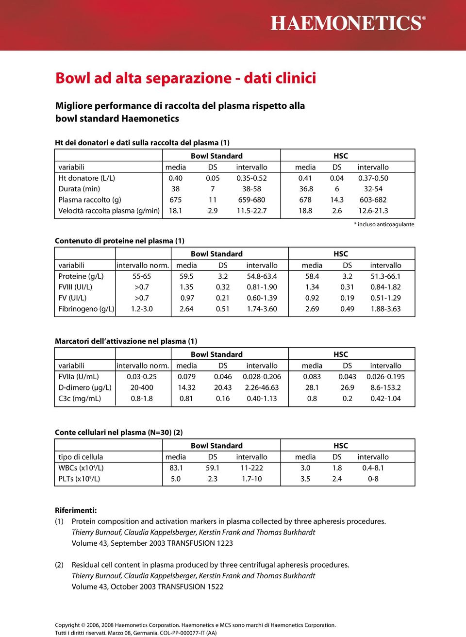 3 603-682 Velocità raccolta plasma (g/min) 18.1 2.9 11.5-22.7 18.8 2.6 12.6-21.3 * incluso anticoagulante Contenuto di proteine nel plasma (1) Bowl Standard HSC variabili intervallo norm.