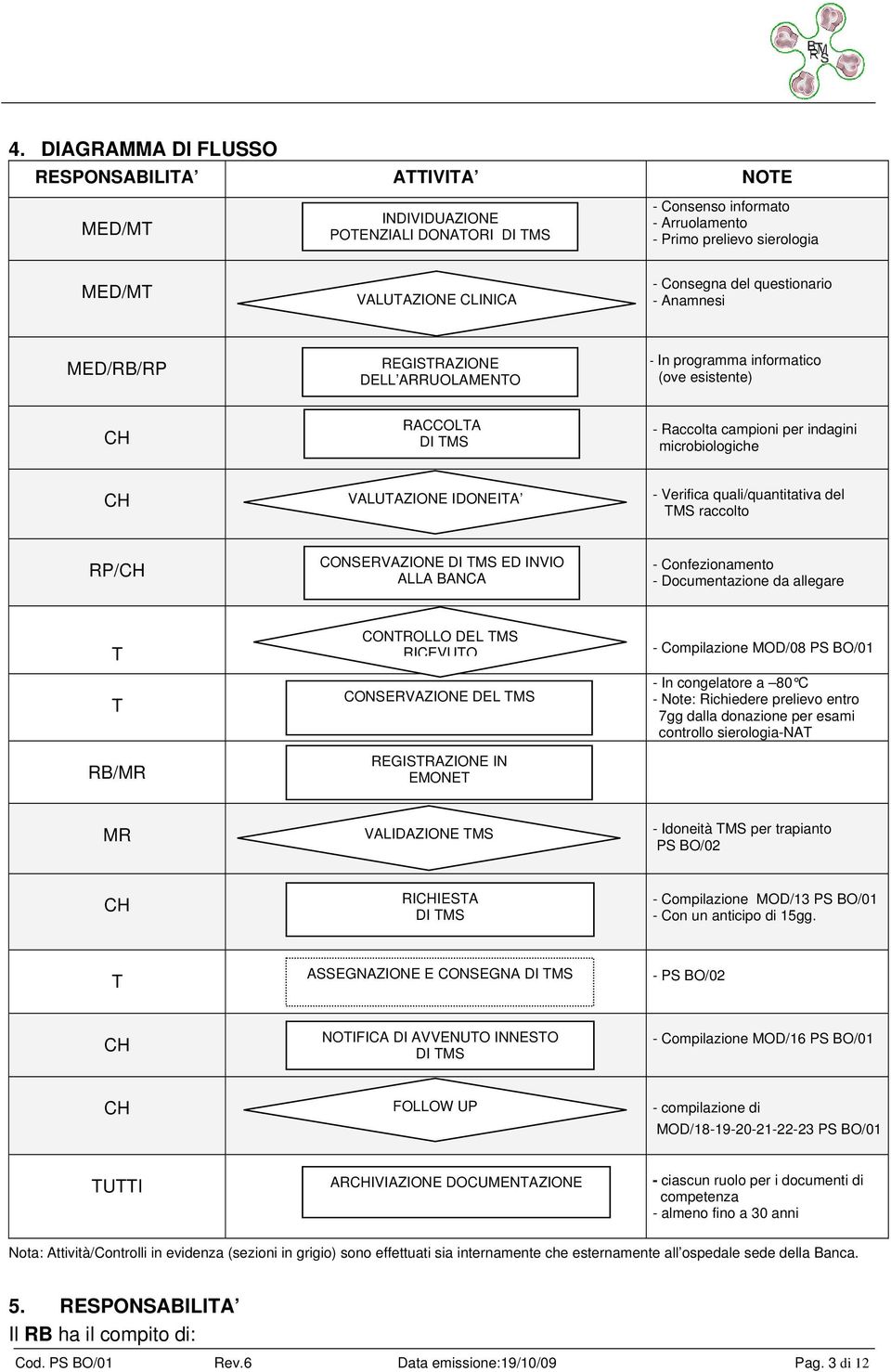 VALUTAZIONE IDONEITA - Verifica quali/quantitativa del TMS raccolto RP/CH CONSERVAZIONE DI TMS ED INVIO ALLA BANCA - Confezionamento - Documentazione da allegare T T RB/MR CONTROLLO DEL TMS RICEVUTO