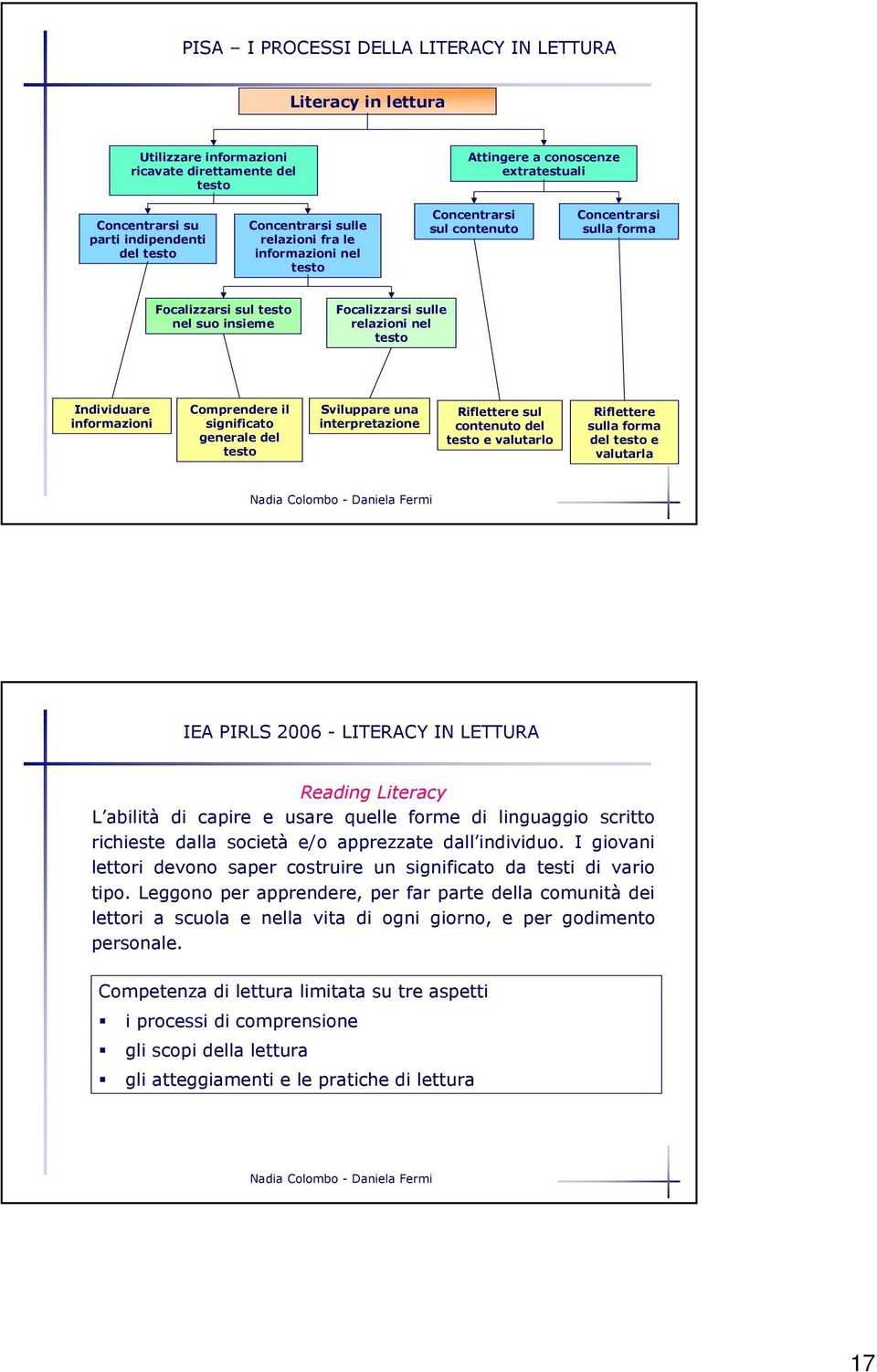 Individuare informazioni Comprendere il significato generale del testo Sviluppare una interpretazione Riflettere sul contenuto del testo e valutarlo Riflettere sulla forma del testo e valutarla IEA