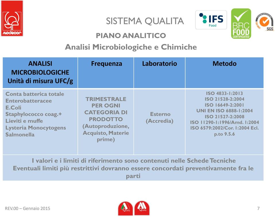 + Lieviti e muffe Lysteria Monocytogens Salmonella TRIMESTRALE PER OGNI CATEGORIA DI PRODOTTO (Autoproduzione, Acquisto, Materie prime) Esterno (Accredia) ISO 4833-1:2013