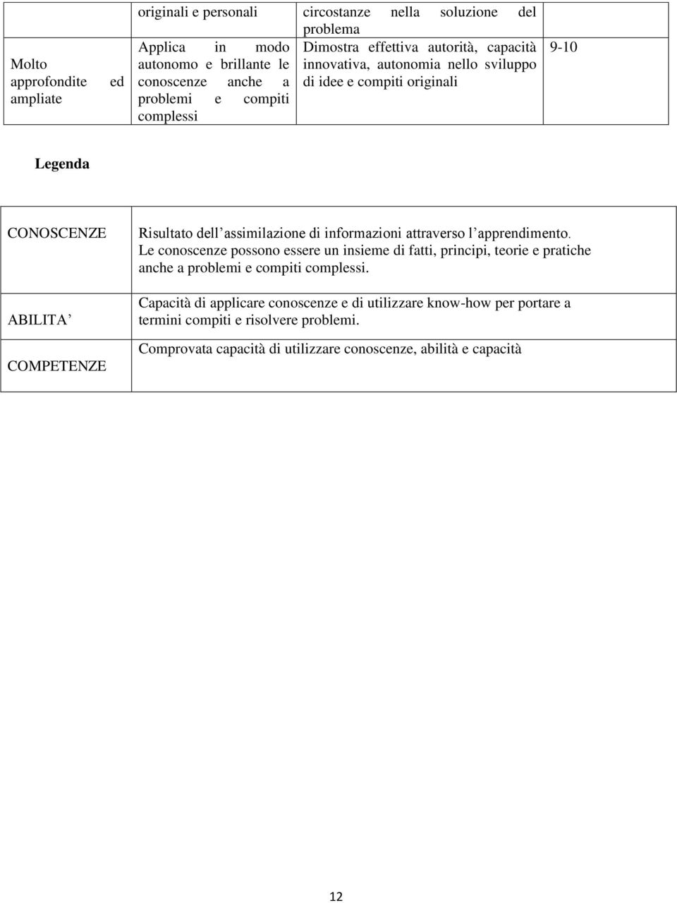 assimilazione di informazioni attraverso l apprendimento. Le conoscenze possono essere un insieme di fatti, principi, teorie e pratiche anche a problemi e compiti complessi.