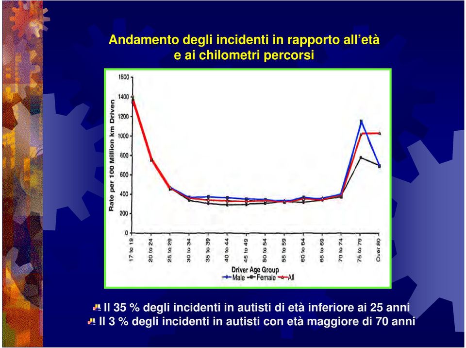 in autisti di età inferiore ai 25 anni Il 3 %