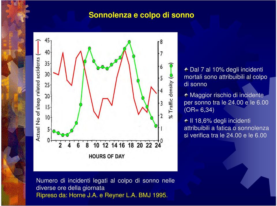 00 (OR= 6,34) Il 18,6% degli incidenti attribuibili a fatica o sonnolenza si verifica tra le 24.