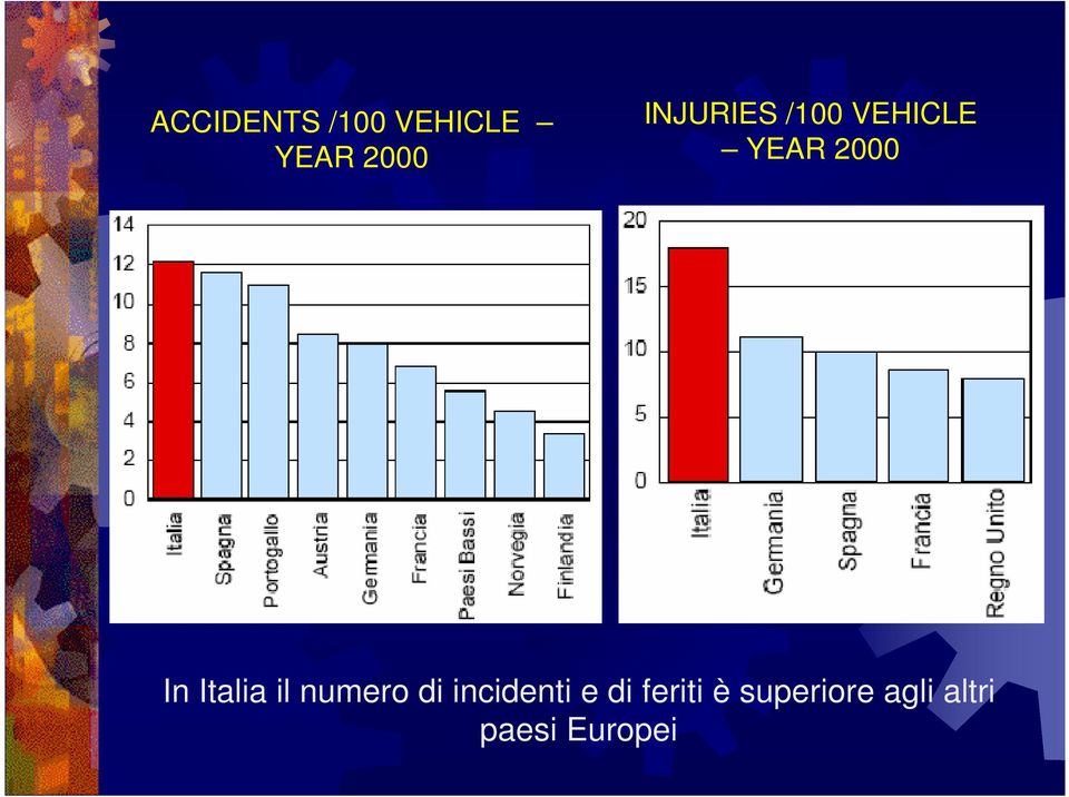 Italia il numero di incidenti e di