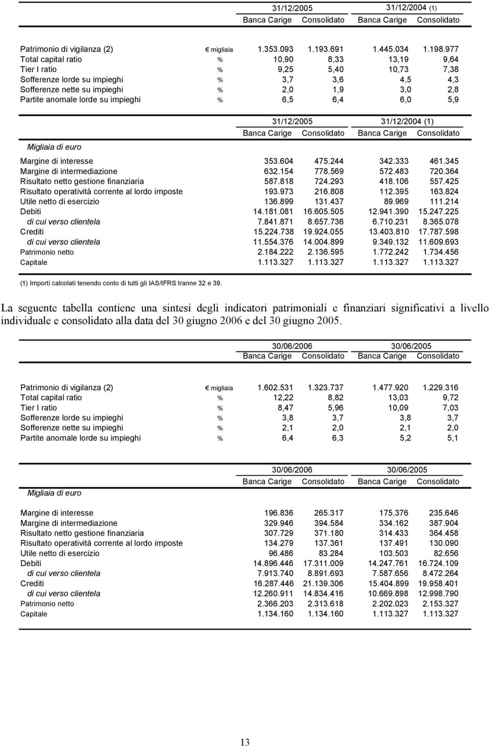 su impieghi % 6,5 6,4 6,0 5,9 31/12/2005 31/12/2004 (1) Banca Carige Consolidato Banca Carige Consolidato Migliaia di euro Margine di interesse 353.604 475.244 342.333 461.