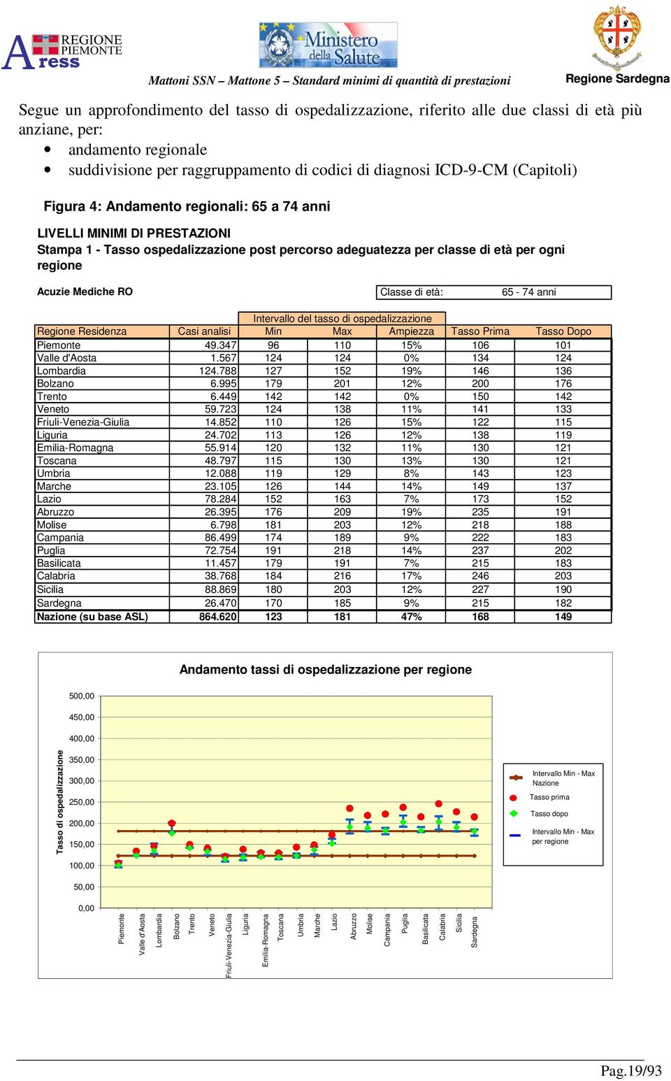 età: 65-74 anni Intervallo del tasso di ospedalizzazione Regione Residenza Casi analisi Min Max Ampiezza Tasso Prima Tasso Dopo Min Nazione Piemonte 49.347 96 110 15% 106 101 122,98 Valle d'aosta 1.