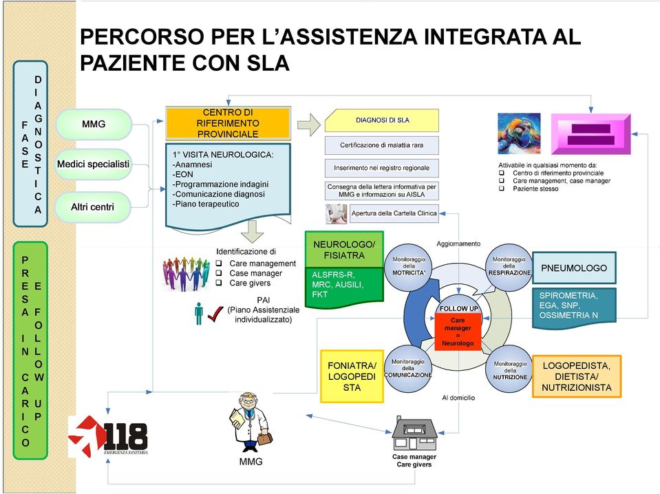 indagini -Comunicazione diagnosi -Piano terapeutico NEUROLOGO/ FISIATRA PNEUMOLOGO ALSFRS-R, MRC, AUSILI, FKT