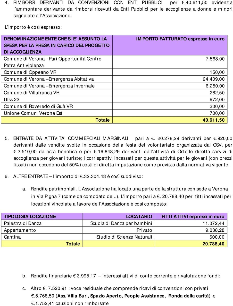 L importo è così espresso: DENOMINAZIONE ENTE CHE SI E ASSUNTO LA IMPORTO FATTURATO espresso in euro SPESA PER LA PRESA IN CARICO DEL PROGETTO DI ACCOGLIENZA Comune di Verona - Pari Opportunità