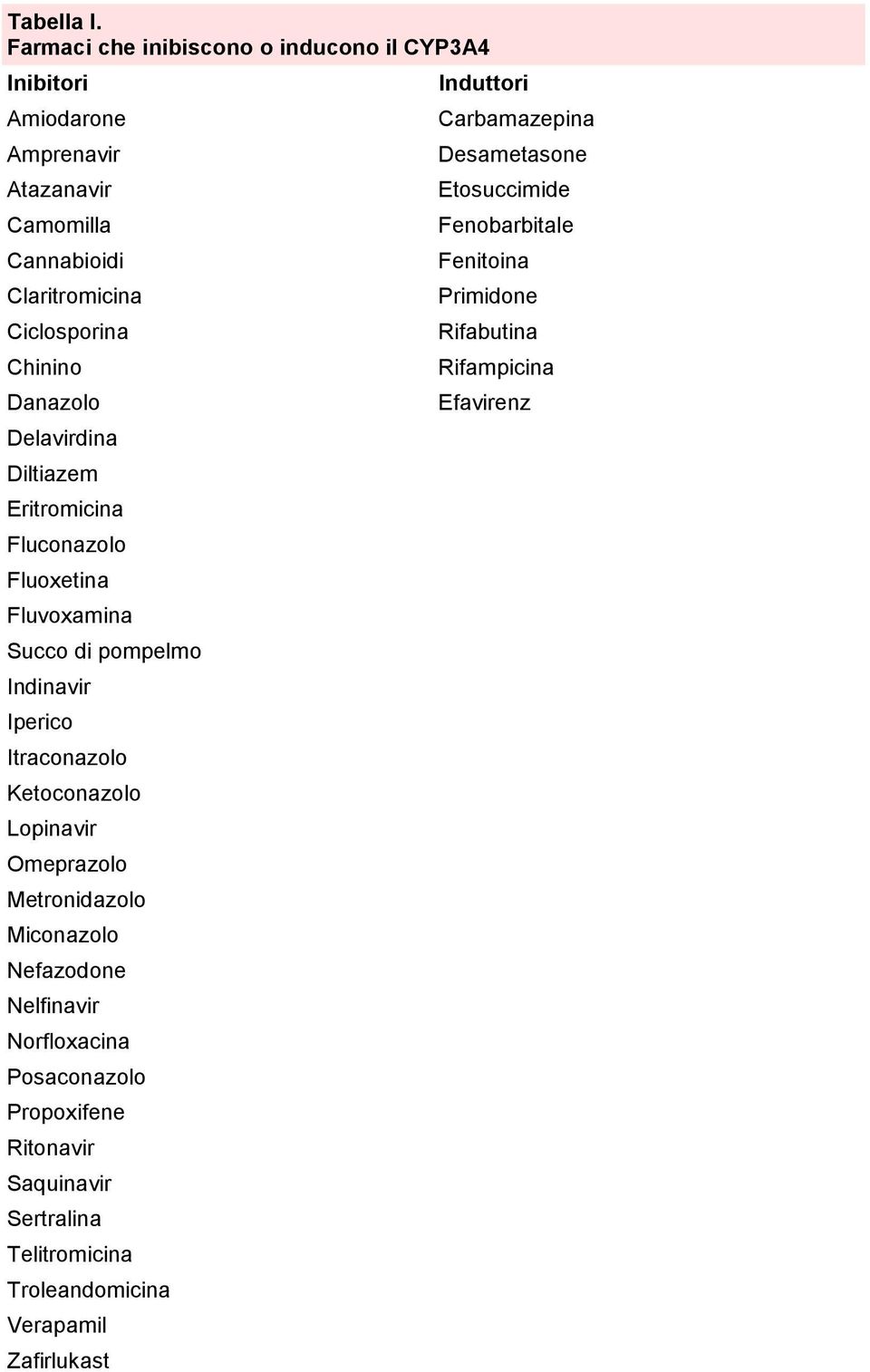 Danazolo Delavirdina Diltiazem Eritromicina Fluconazolo Fluoxetina Fluvoxamina Succo di pompelmo Indinavir Iperico Itraconazolo Ketoconazolo Lopinavir