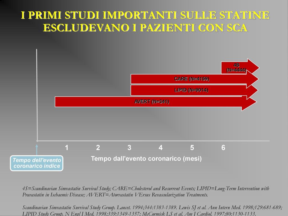 I PRIMI STUDI IMPORTANTI SULLE STATINE ESCLUDEVANO I PAZIENTI CON SCA AVERT (N=341) CARE (N=4159) LIPID (N=9014) 4S (N=4444) Tempo dell'evento coronarico indice