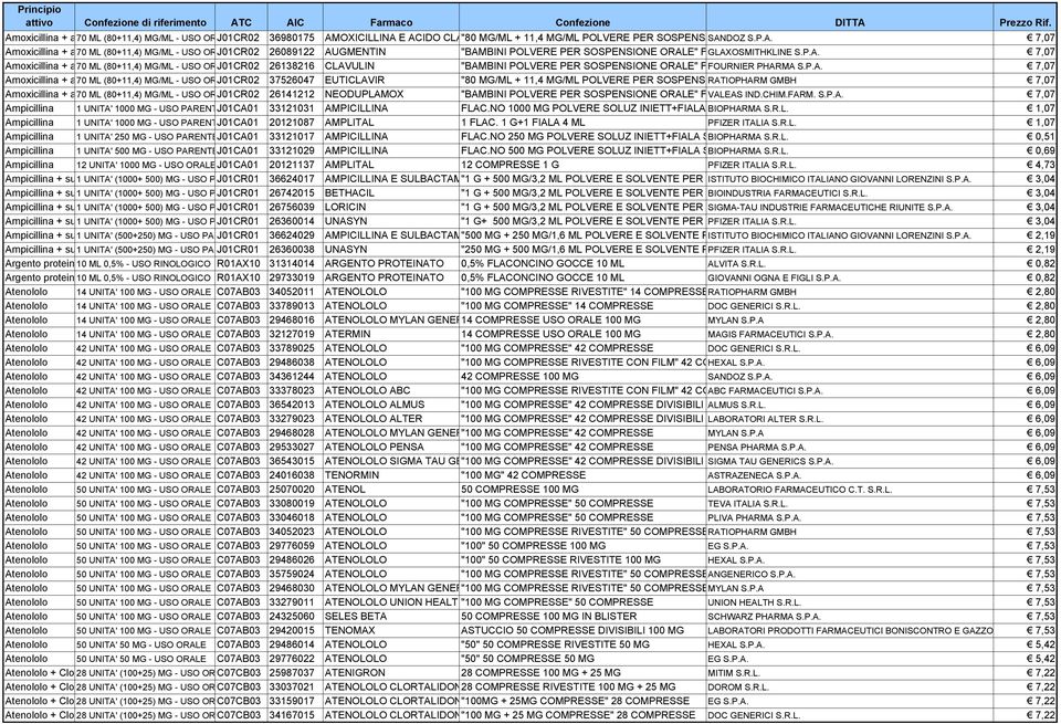 ORJ01CR02 37526047 EUTICLAVIR "80 MG/ML + 11,4 MG/ML POLVERE PER SOSPENS RATIOPHARM GMBH 7,07 Amoxicillina + a70 ML (80+11,4) MG/ML - USO ORJ01CR02 26141212 NEODUPLAMOX "BAMBINI POLVERE PER
