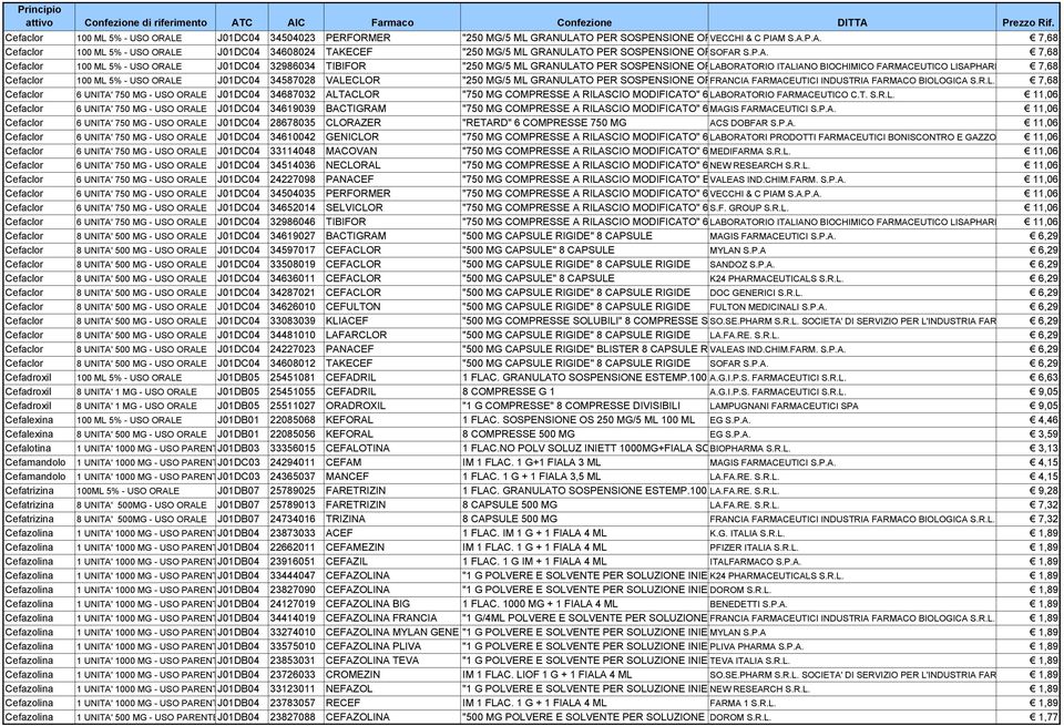 J01DC04 34587028 VALECLOR "250 MG/5 ML GRANULATO PER SOSPENSIONE ORFRANCIA FARMACEUTICI INDUSTRIA FARMACO BIOLOGICA S.R.L. 7,68 Cefaclor 6 UNITA' 750 MG - USO ORALE J01DC04 34687032 ALTACLOR "750 MG COMPRESSE A RILASCIO MODIFICATO" 6 LABORATORIO FARMACEUTICO C.