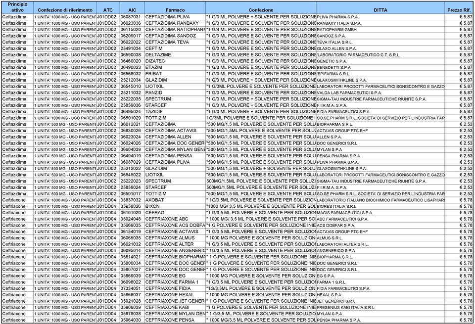 PARENTJ01DD02 36209017 CEFTAZIDIMA SANDOZ "1 G/3 ML POLVERE E SOLVENTE PER SOLUZIONESANDOZ S.P.A. 5,87 Ceftazidima 1 UNITA' 1000 MG - USO PARENTJ01DD02 36022022 CEFTAZIDIMA TEVA "1 G/3 ML POLVERE E SOLVENTE PER SOLUZIONETEVA ITALIA S.