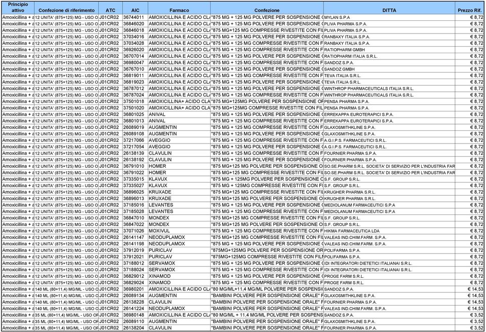 P.A. 8,72 Amoxicillina + a12 UNITA' (875+125) MG - USO O J01CR02 37034016 AMOXICILLINA E ACIDO CLA"875 MG + 125 MG POLVERE PER SOSPENSIONE ORANBAXY ITALIA S.P.A. 8,72 Amoxicillina + a12 UNITA' (875+125) MG - USO O J01CR02 37034028 AMOXICILLINA E ACIDO CLA"875 MG + 125 MG COMPRESSE RIVESTITE CON F RANBAXY ITALIA S.