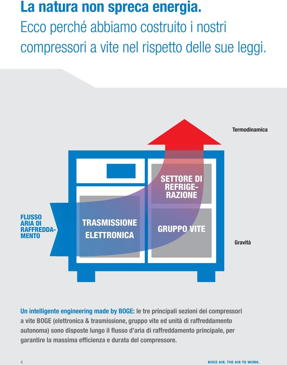 engineering made by BOGE: le tre principali sezioni dei compressori a vite BOGE (elettronica & trasmissione, gruppo vite ed unità di