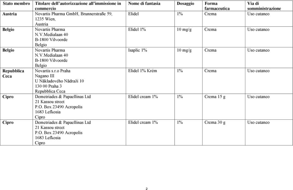 O. Box 23490 Acropolis 1683 Lefkosia Cipro Cipro Demetriades & Papaellinas Ltd 21 Kassou street P.O. Box 23490 Acropolis 1683 Lefkosia Cipro Nome di fantasia Dosaggio Forma farmaceutica Via di
