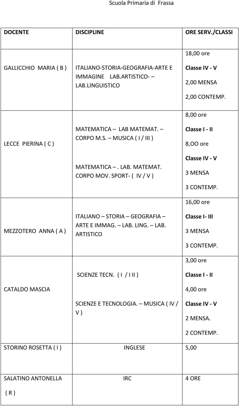 SPORT- ( IV / V ) ITALIANO STORIA GEOGRAFIA ARTE E IMMAG. LAB. LING. LAB. ARTISTICO SCIENZE TECN. ( I / I II ) SCIENZE E TECNOLOGIA.