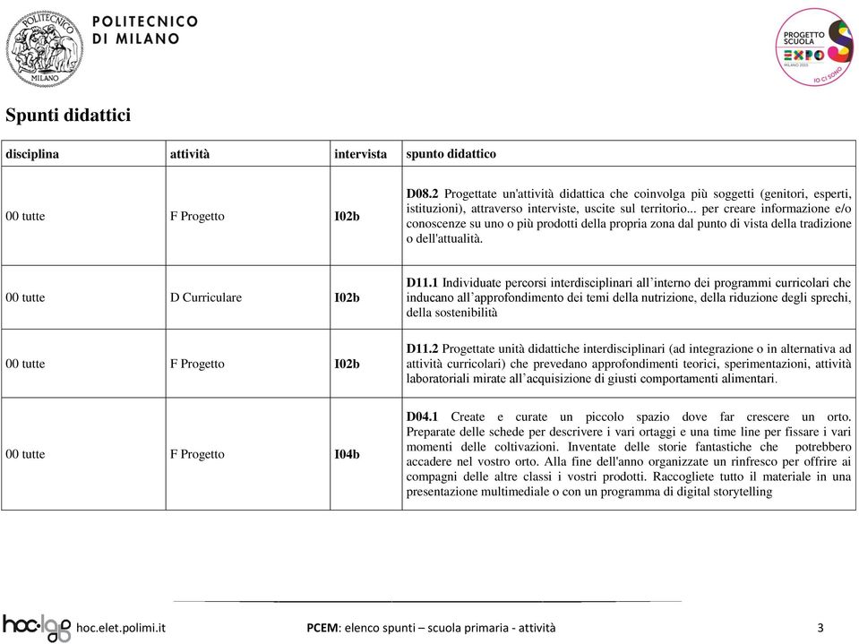 .. per creare informazione e/o conoscenze su uno o più prodotti della propria zona dal punto di vista della tradizione o dell'attualità. 00 tutte D Curriculare I02b D11.