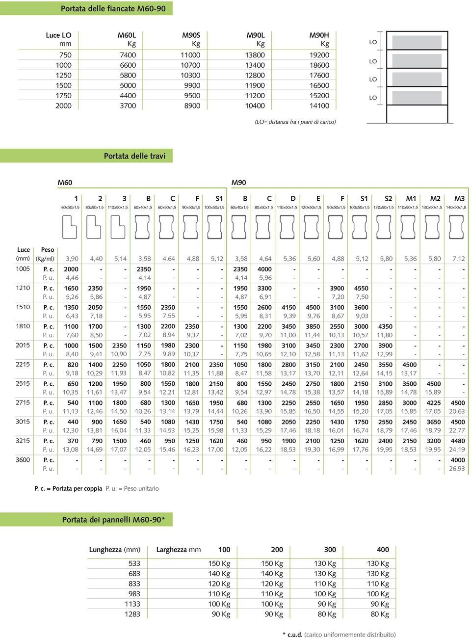 60x50x1,5 90x50x1,5 100x50x1,5 60x40x1,5 80x50x1,5 110x50x1,5 120x50x1,5 90x50x1,5 100x50x1,5 130x50x1,5 110x50x1,5 130x50x1,5 140x50x1,8 Luce (mm) 1005 1210 1510 1810 2015 2215 2515 2715 3015 3215