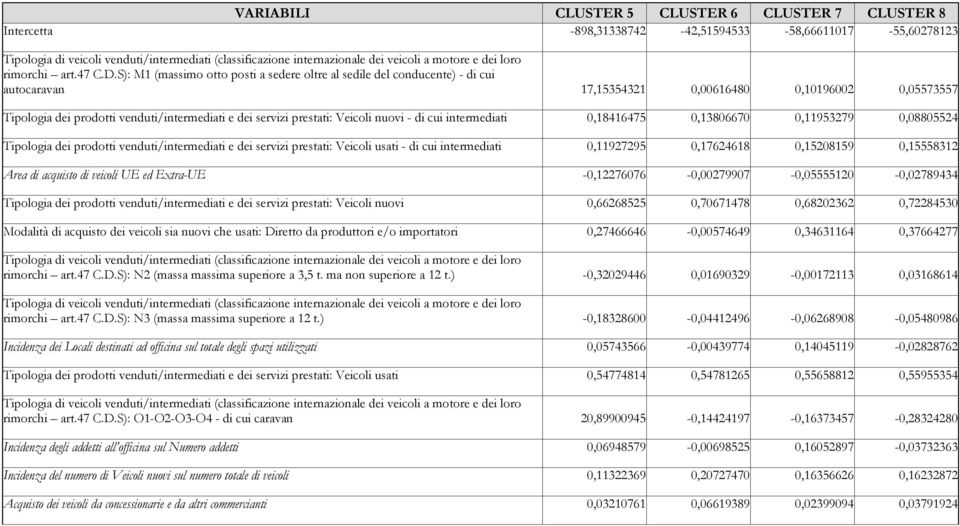 S): M1 (massimo otto posti a sedere oltre al sedile del conducente) - di cui autocaravan 17,15354321 0,00616480 0,10196002 0,05573557 Tipologia dei prodotti venduti/intermediati e dei servizi