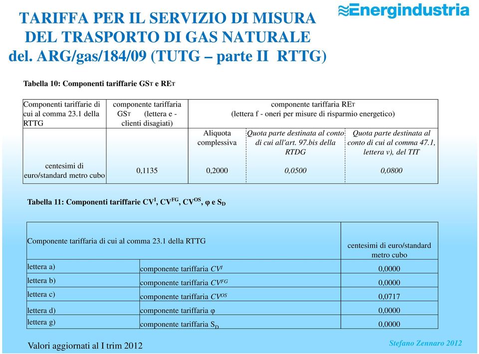 energetico) Quota parte destinata al conto di cui all'art. 97.bis della RTDG Quota parte destinata al conto di cui al comma 47.