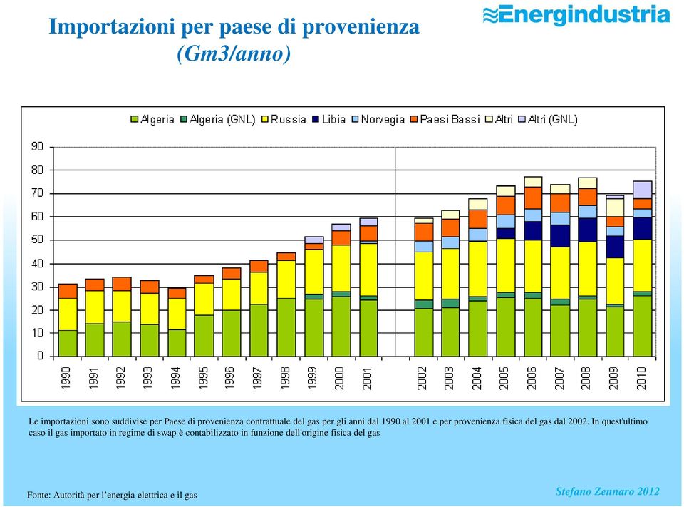 fisica del gas dal 2002.