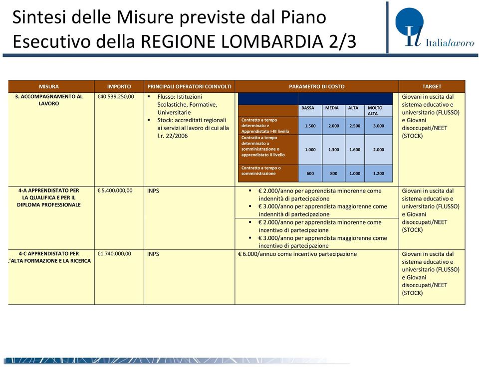 ative, Universitarie Stock: accreditati regionali ai servizi al lavoro di cui alla l.r. 22/2006 Contratto a tempo determinato e Apprendistato I-III livello Contratto a tempo determinato o somministrazione o apprendistato II livello BASSA MEDIA ALTA MOLTO ALTA 1.