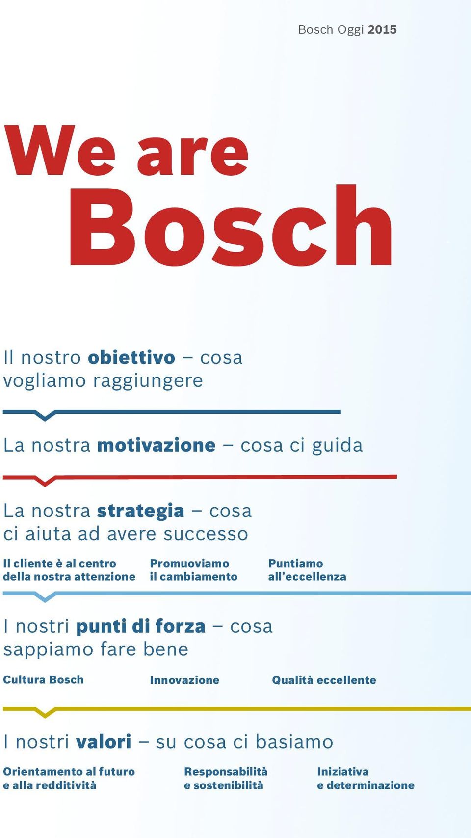 Puntiamo all eccellenza I nostri punti di forza cosa sappiamo fare bene Cultura Bosch Innovazione Qualità eccellente I