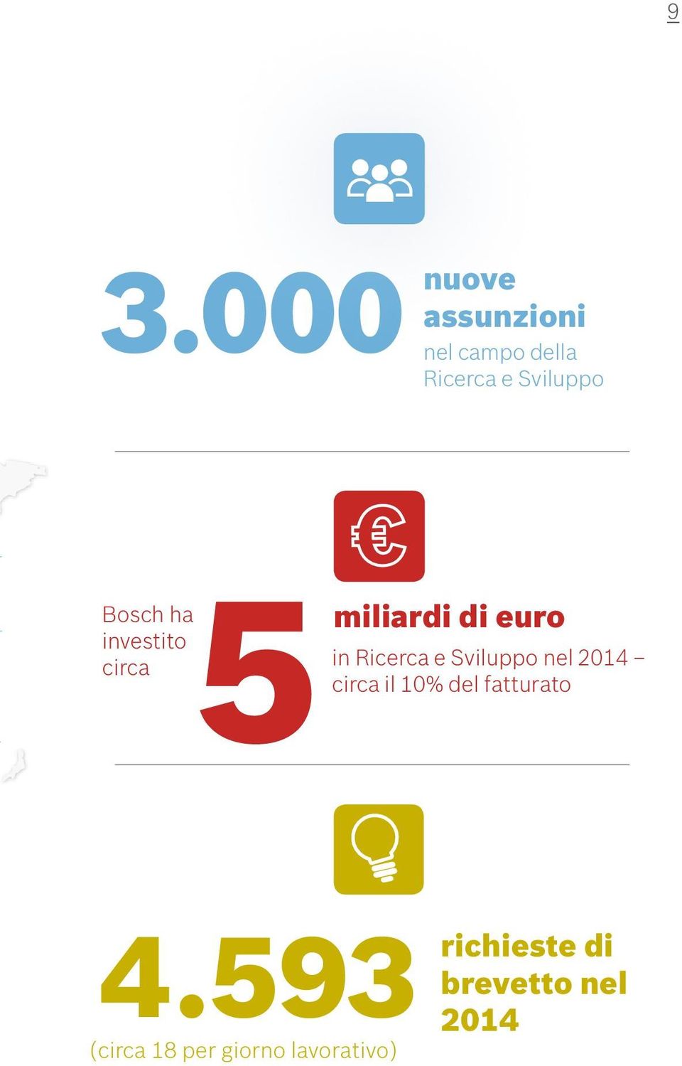 Ricerca e Sviluppo nel 2014 5circa il 10% del fatturato 4.