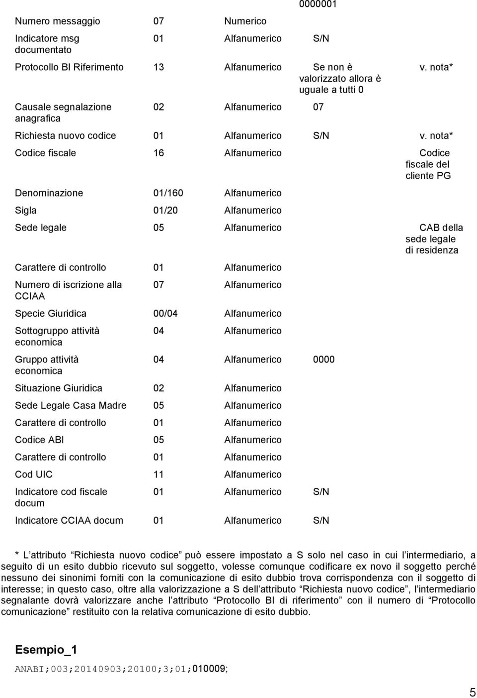 nota* Codice fiscale 16 Alfanumerico Codice fiscale del cliente PG Denominazione 01/160 Alfanumerico Sigla 01/20 Alfanumerico Sede legale 05 Alfanumerico CAB della sede legale di residenza 01