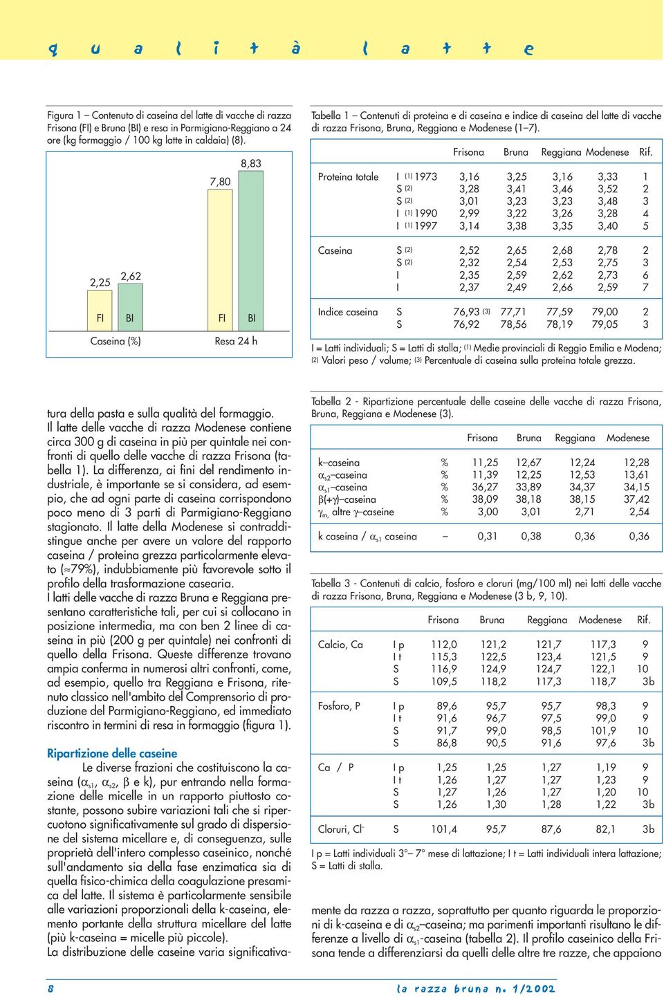 Proteina totale I (1) 1973 3,16 3,25 3,16 3,33 1 S (2) 3,28 3,41 3,46 3,52 2 S (2) 3,01 3,23 3,23 3,48 3 I (1) 1990 2,99 3,22 3,26 3,28 4 I (1) 1997 3,14 3,38 3,35 3,40 5 2,25 2,62 Caseina S (2) 2,52