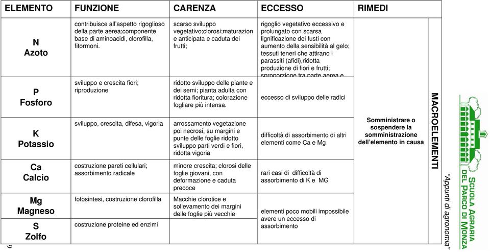 sviluppo e crescita fiori; riproduzione sviluppo, crescita, difesa, vigoria costruzione pareti cellulari; assorbimento radicale fotosintesi, costruzione clorofilla costruzione proteine ed enzimi