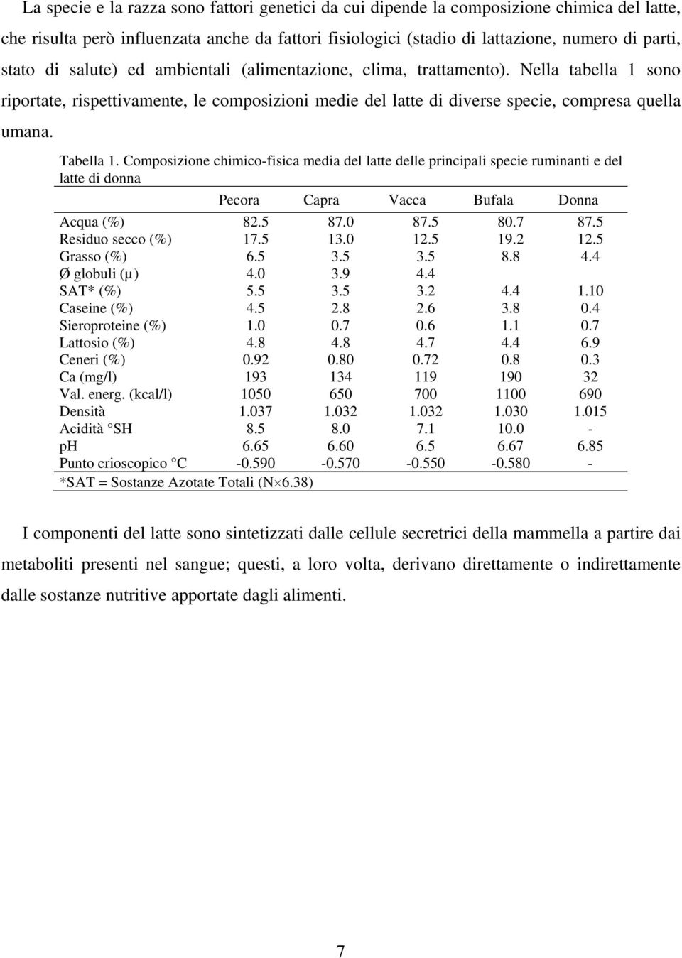 Composizione chimico-fisica media del latte delle principali specie ruminanti e del latte di donna Pecora Capra Vacca Bufala Donna Acqua (%) 82.5 87.0 87.5 80.7 87.5 Residuo secco (%) 17.5 13.0 12.